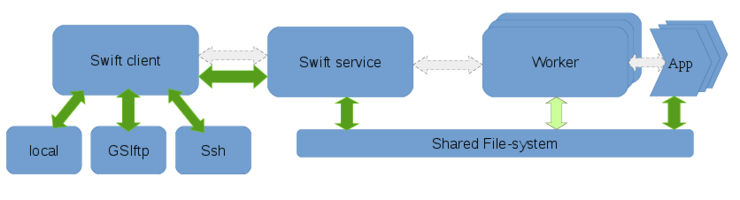 Swift staging